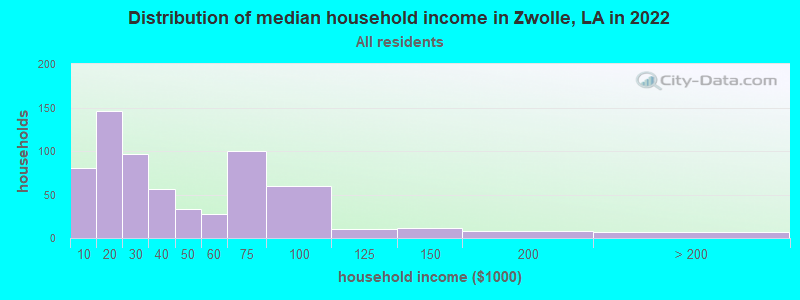 Distribution of median household income in Zwolle, LA in 2022