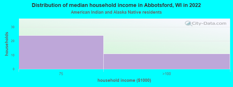 Distribution of median household income in Abbotsford, WI in 2022