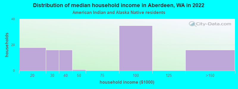 Distribution of median household income in Aberdeen, WA in 2022