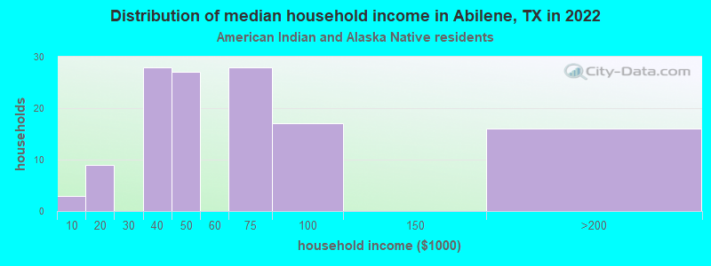 Distribution of median household income in Abilene, TX in 2022