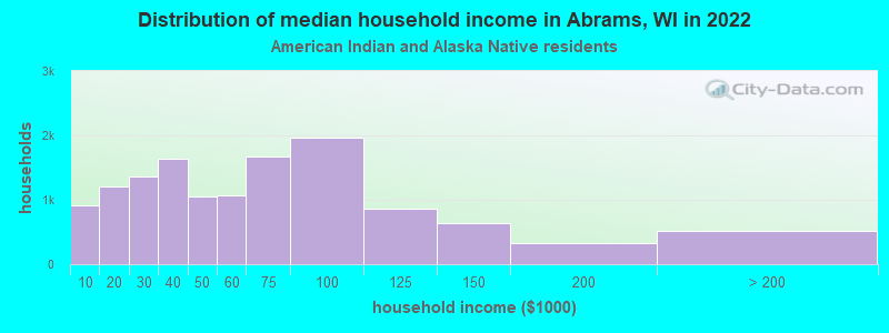 Distribution of median household income in Abrams, WI in 2022