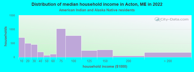 Distribution of median household income in Acton, ME in 2022