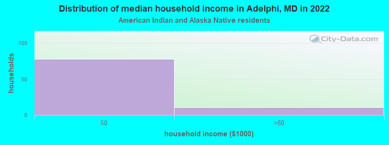 Distribution of median household income in Adelphi, MD in 2022