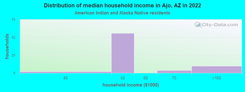 Distribution of median household income in Ajo, AZ in 2022