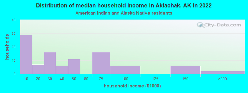Distribution of median household income in Akiachak, AK in 2022
