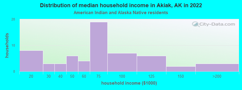 Distribution of median household income in Akiak, AK in 2022