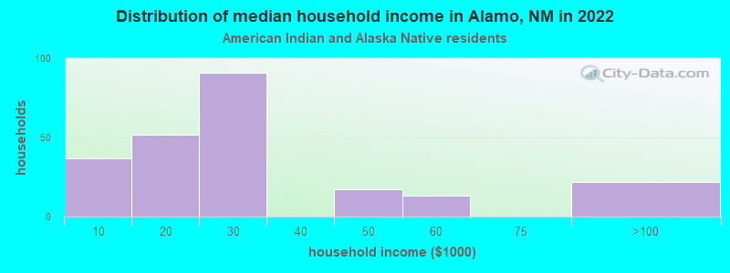 Distribution of median household income in Alamo, NM in 2022