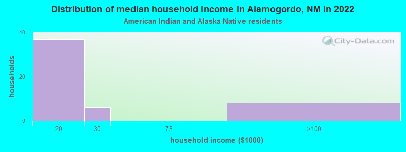 Distribution of median household income in Alamogordo, NM in 2022