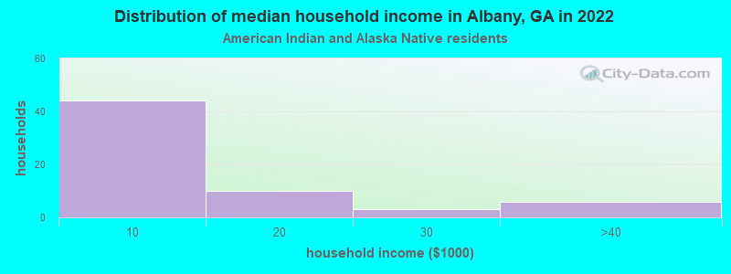 Distribution of median household income in Albany, GA in 2022