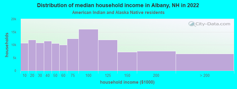 Distribution of median household income in Albany, NH in 2022