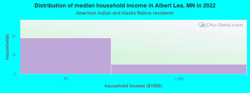 Distribution of median household income in Albert Lea, MN in 2022