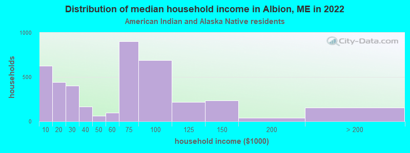 Distribution of median household income in Albion, ME in 2022