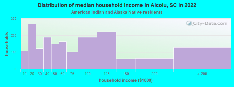 Distribution of median household income in Alcolu, SC in 2022