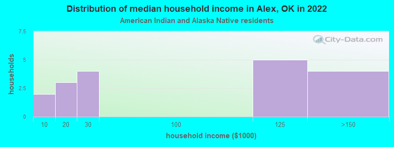 Distribution of median household income in Alex, OK in 2022