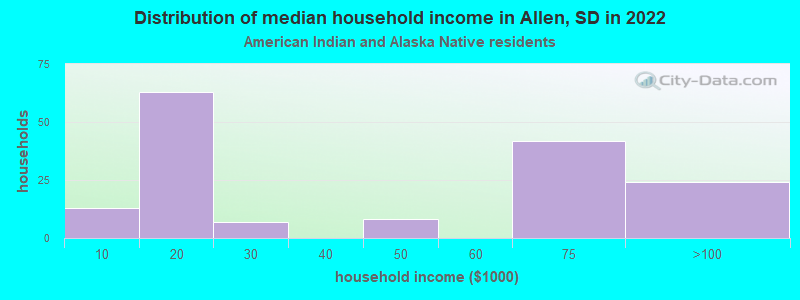 Distribution of median household income in Allen, SD in 2022