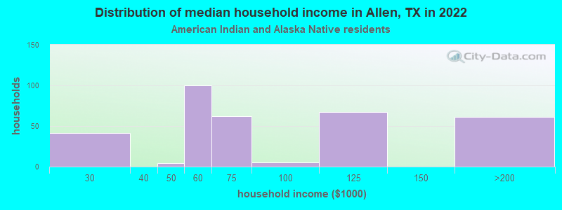 Distribution of median household income in Allen, TX in 2022