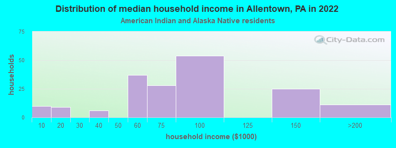 Distribution of median household income in Allentown, PA in 2022