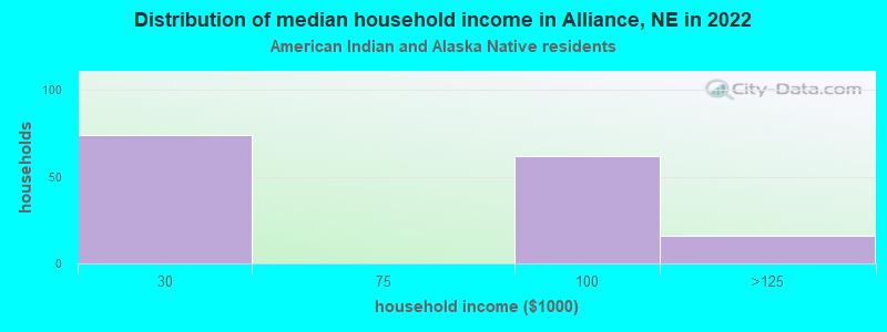 Distribution of median household income in Alliance, NE in 2022