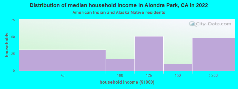 Distribution of median household income in Alondra Park, CA in 2022