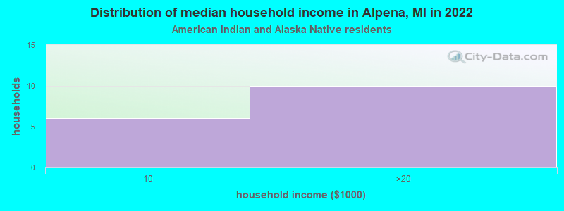 Distribution of median household income in Alpena, MI in 2022