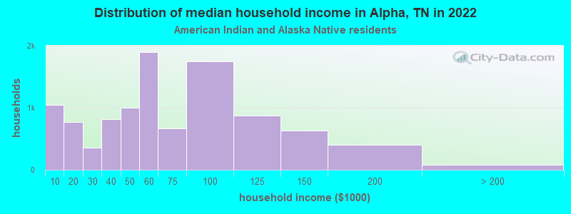 Distribution of median household income in Alpha, TN in 2022