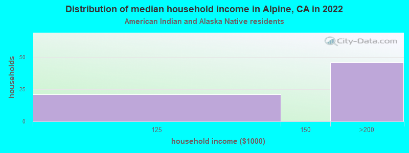 Distribution of median household income in Alpine, CA in 2022