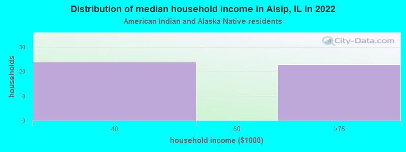 Distribution of median household income in Alsip, IL in 2022
