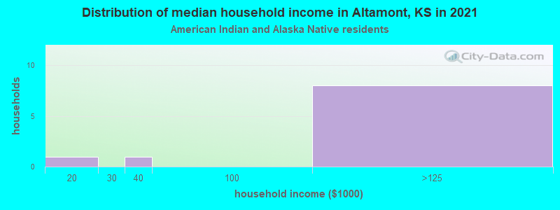 Distribution of median household income in Altamont, KS in 2022