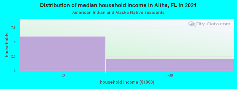 Distribution of median household income in Altha, FL in 2022