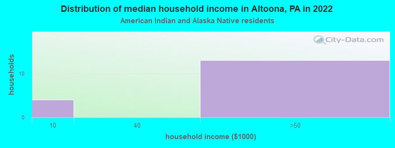 Distribution of median household income in Altoona, PA in 2022