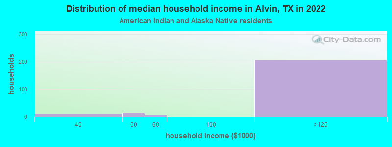 Distribution of median household income in Alvin, TX in 2022