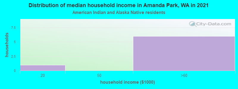 Distribution of median household income in Amanda Park, WA in 2022