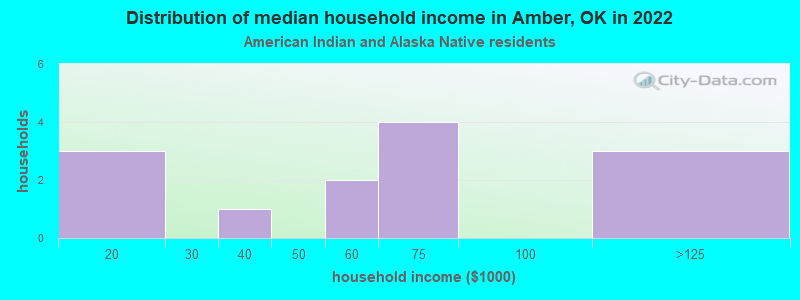 Distribution of median household income in Amber, OK in 2022