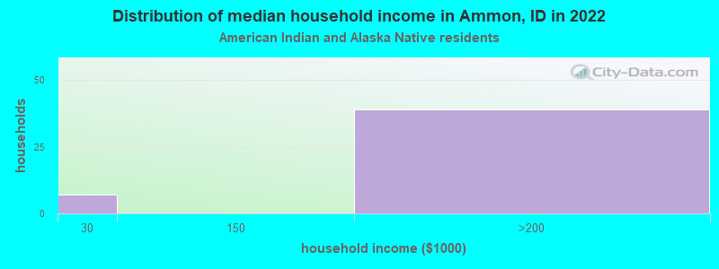 Distribution of median household income in Ammon, ID in 2022