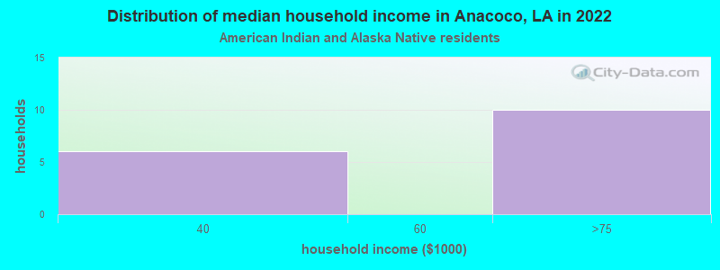 Distribution of median household income in Anacoco, LA in 2022