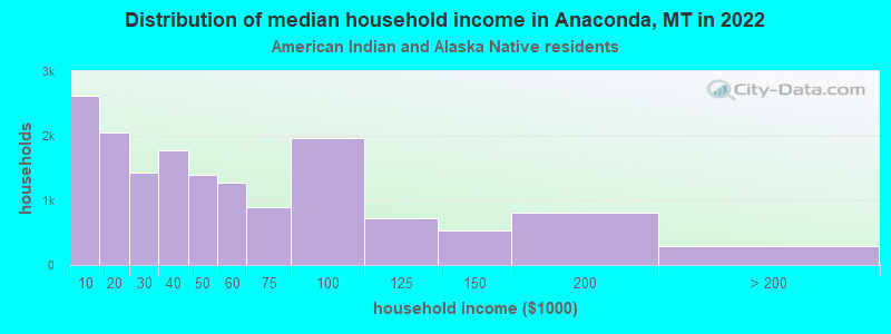 Distribution of median household income in Anaconda, MT in 2022