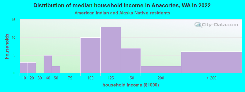 Distribution of median household income in Anacortes, WA in 2022