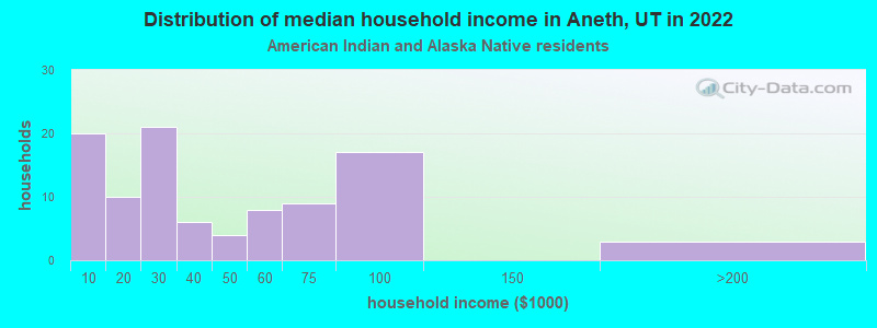Distribution of median household income in Aneth, UT in 2022