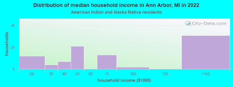 Distribution of median household income in Ann Arbor, MI in 2022