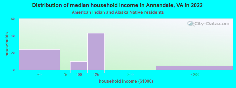 Distribution of median household income in Annandale, VA in 2022