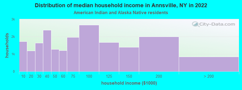 Distribution of median household income in Annsville, NY in 2022