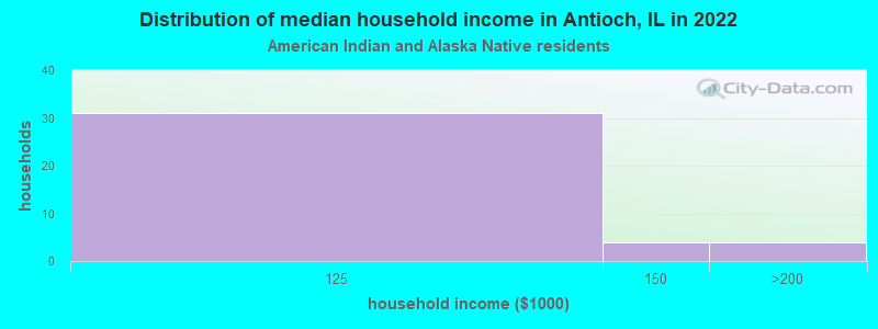 Distribution of median household income in Antioch, IL in 2022