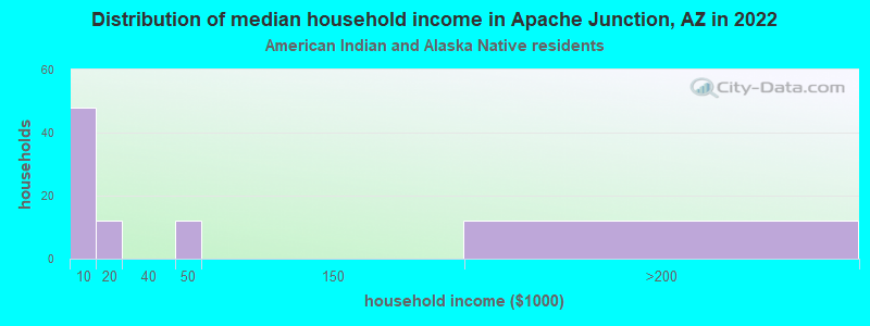 Distribution of median household income in Apache Junction, AZ in 2022