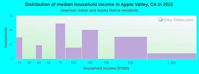 Distribution of median household income in Apple Valley, CA in 2022