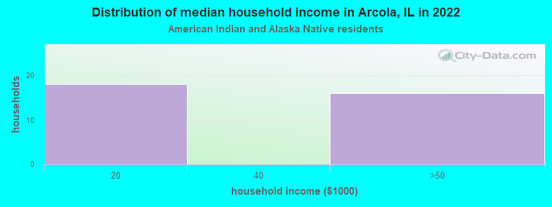 Distribution of median household income in Arcola, IL in 2022