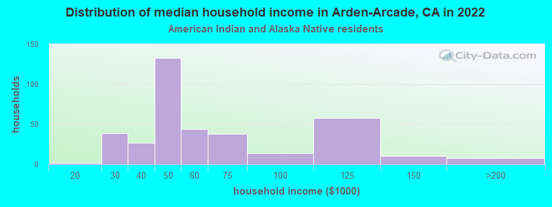 Distribution of median household income in Arden-Arcade, CA in 2022
