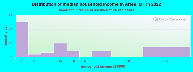 Distribution of median household income in Arlee, MT in 2022
