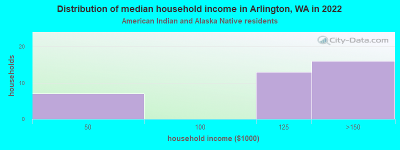 Distribution of median household income in Arlington, WA in 2022