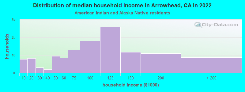 Distribution of median household income in Arrowhead, CA in 2022