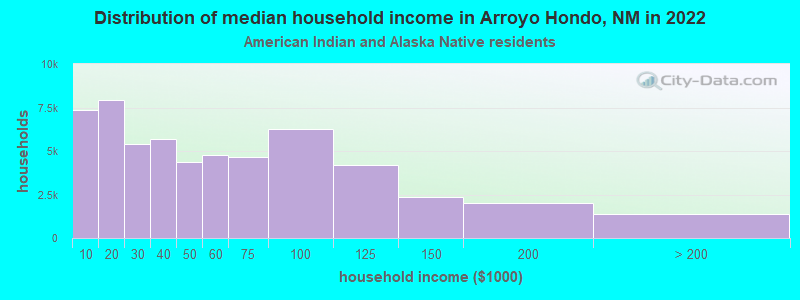 Distribution of median household income in Arroyo Hondo, NM in 2022